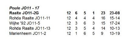 zaalkampioen E2 stand